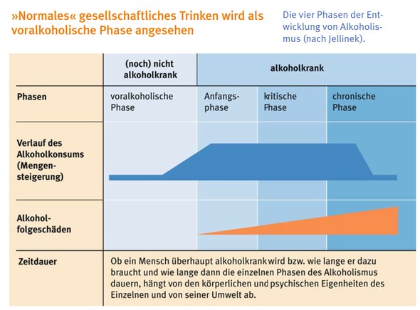 Suchtverlauf: Jellinek Phasen